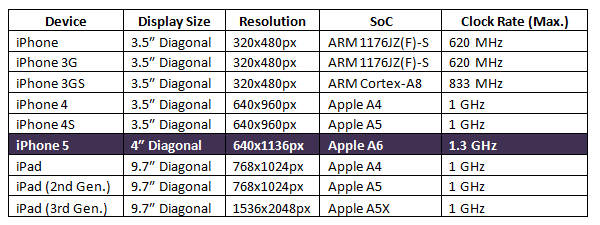 iPhone 5 Specification