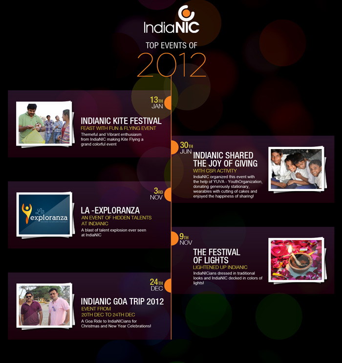 IndiaNIC Events of 2012