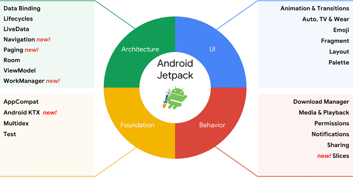 software components of Android Jetpack
