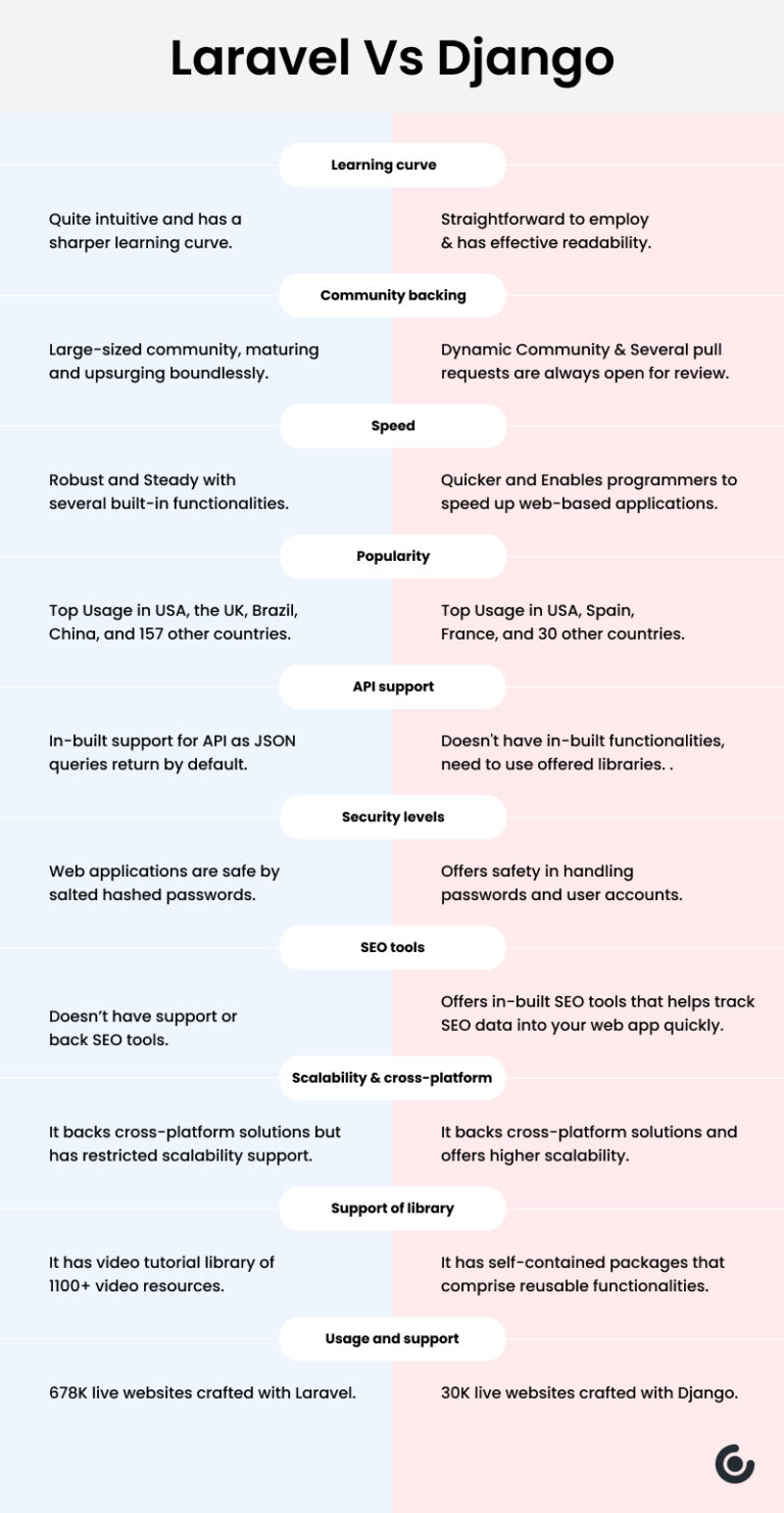 Laravel vs Django: Which Is Better Framework to Choose In 2023