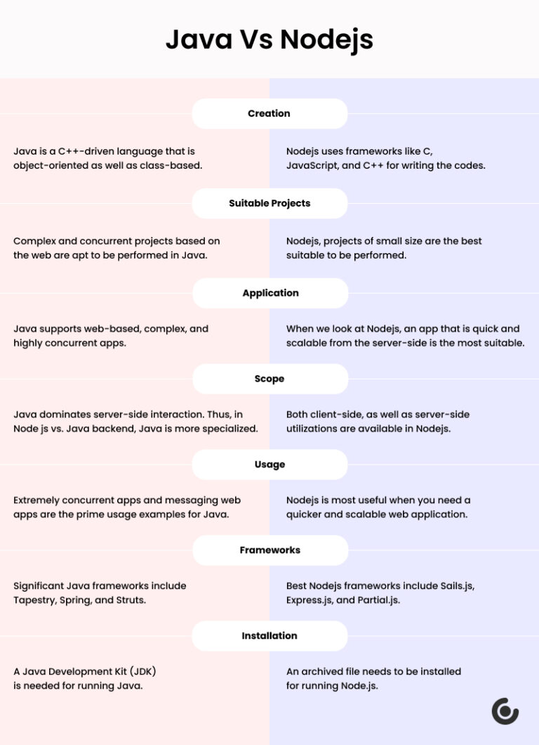 Difference Between Java and Nodejs: Both Tech Stacks Explored