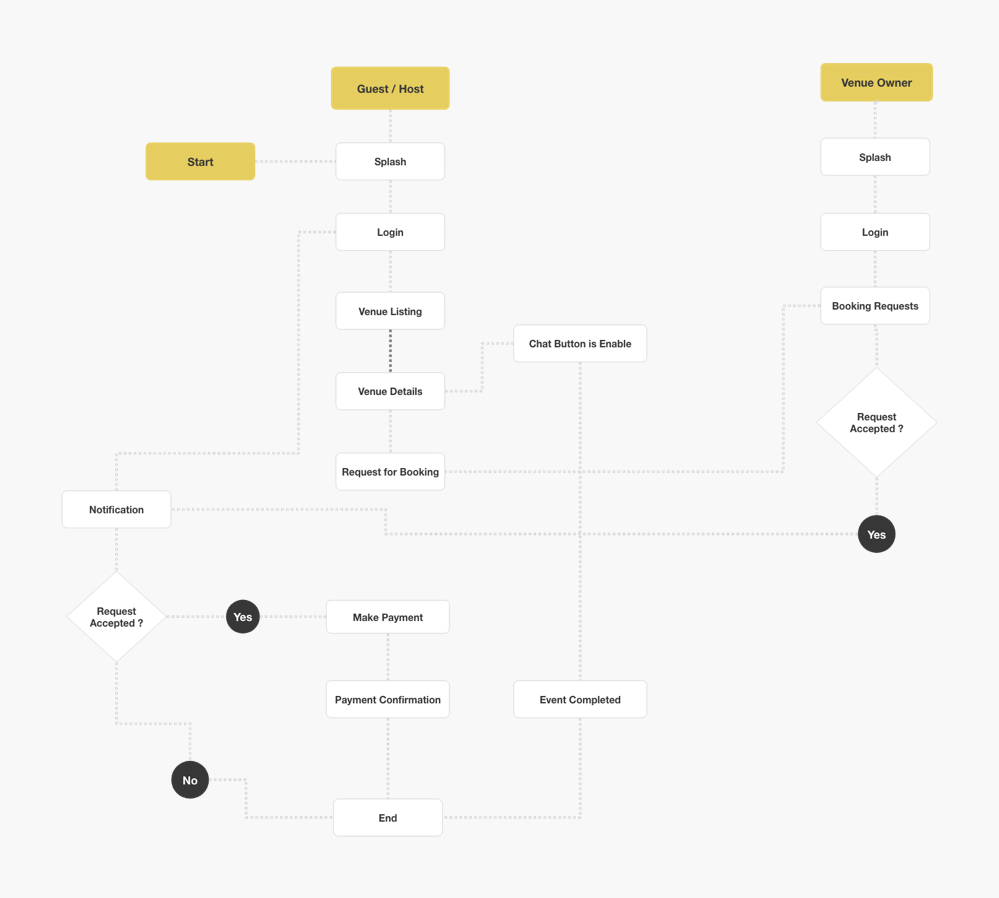 user flow of event planner app
